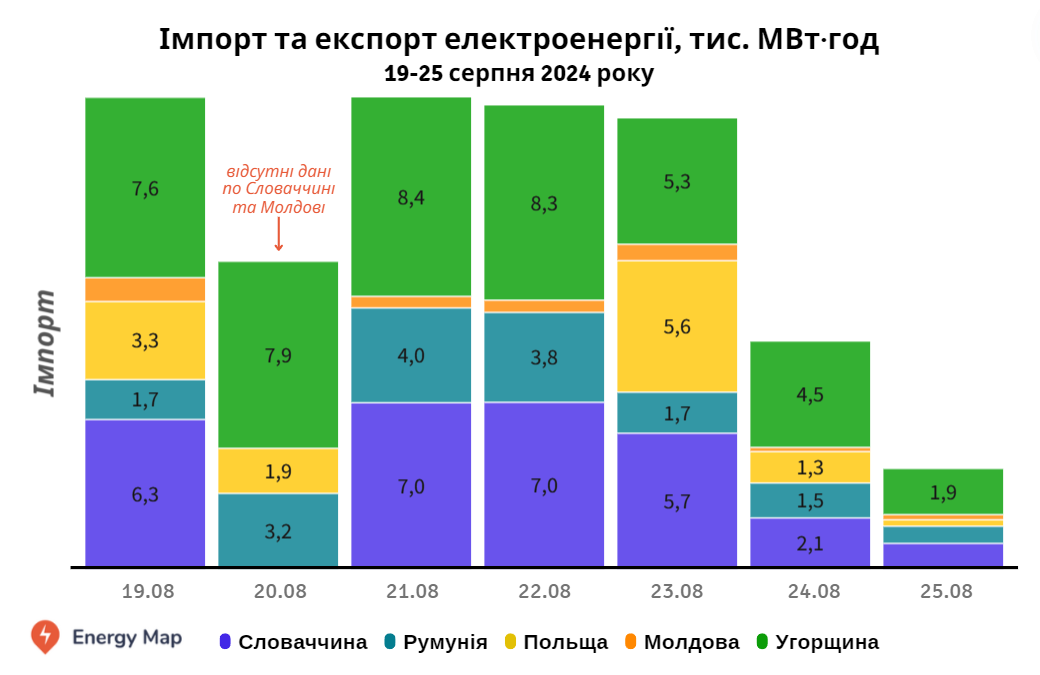 Імпорт електроенергії Україною зріс вперше за останні 7 тижнів