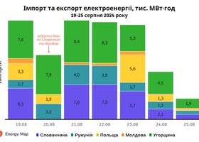 Імпорт електроенергії Україною зріс вперше за останні 7 тижнів