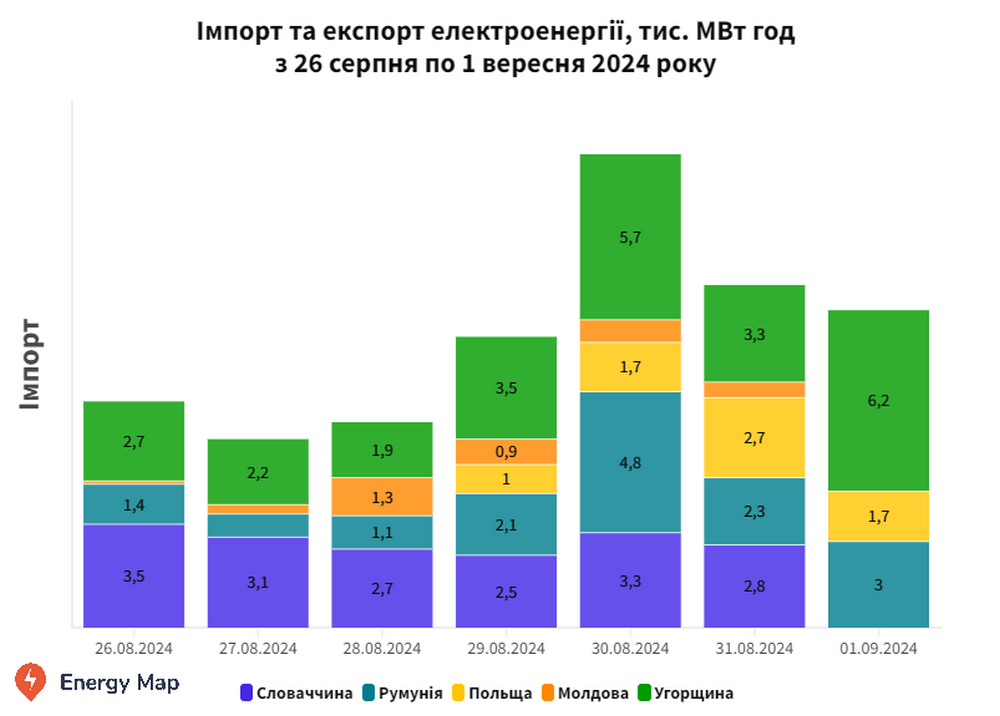 Україна минулого тижня знову зменшила імпорт електроенергії