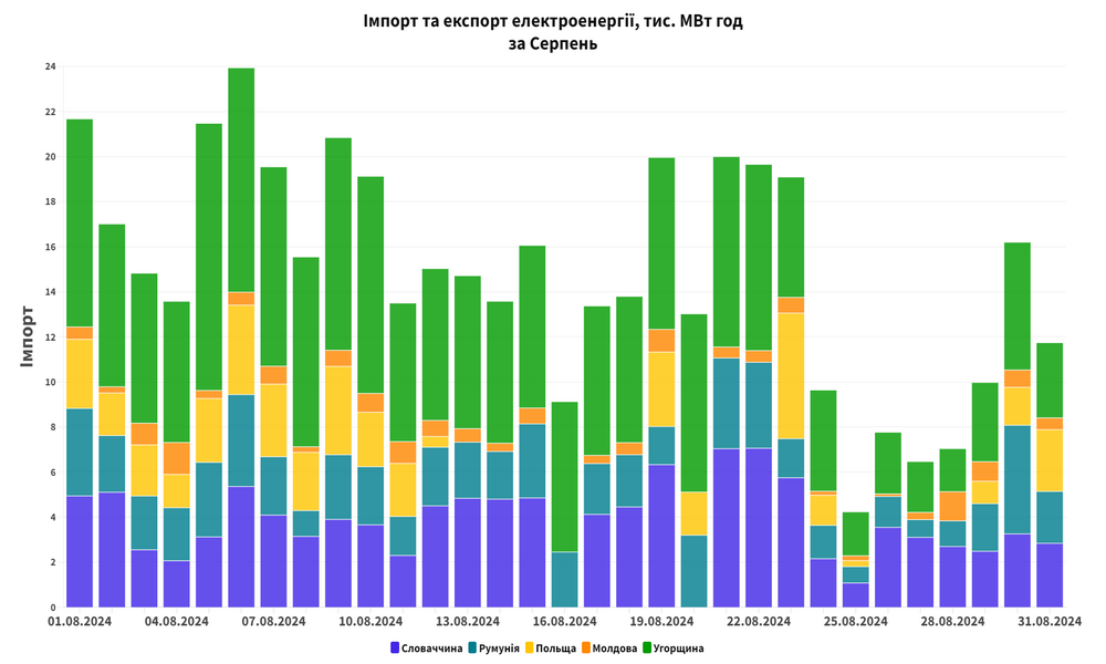 Україна в серпні скоротила імпорт електроенергії майже вдвічі