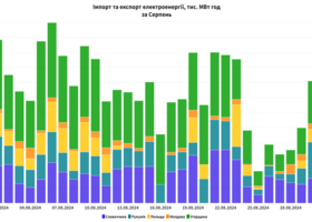 Україна в серпні скоротила імпорт електроенергії майже вдвічі