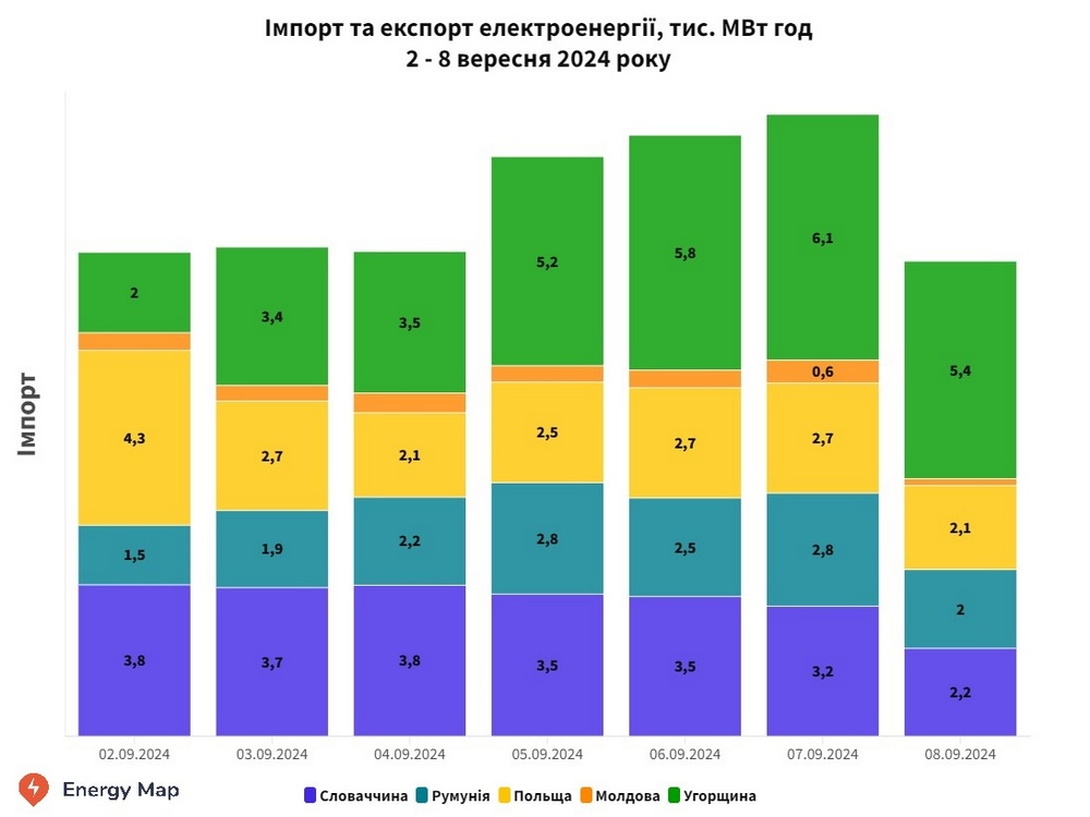 Імпорт електроенергії Україною минулого тижня зріс на 28%