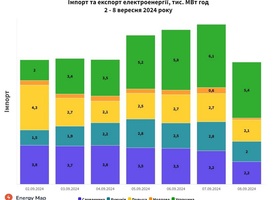 Імпорт електроенергії Україною минулого тижня зріс на 28%