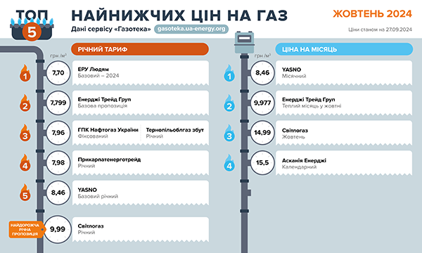 Кількість постачальників газу в жовтні зменшилась – Газотека