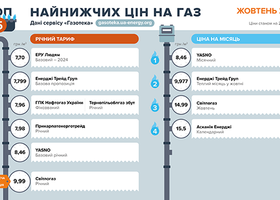 Кількість постачальників газу в жовтні зменшилась – Газотека