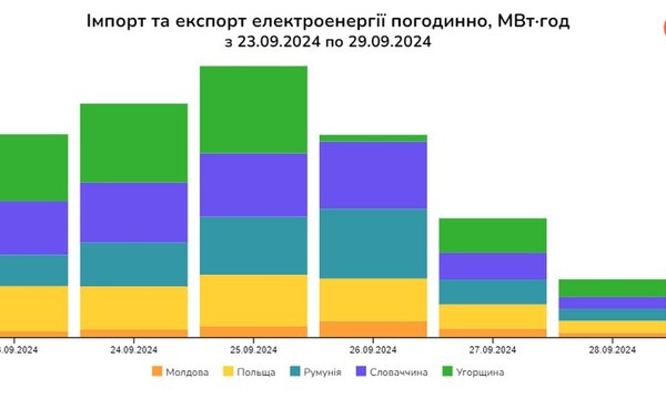 Вперше з травня Україна експортувала електроенергію, імпорт впав на 31%