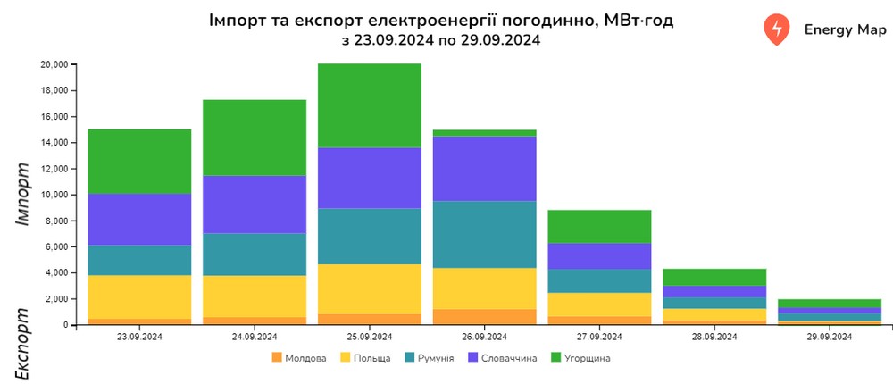 Вперше з травня Україна експортувала електроенергію, імпорт впав на 31%