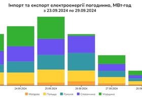 Вперше з травня Україна експортувала електроенергію, імпорт впав на 31%