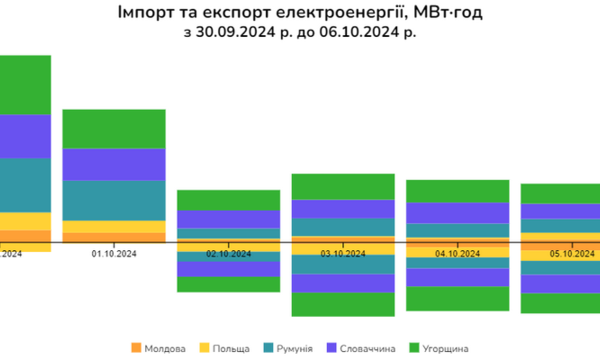 Протягом чотирьох днів тижня експорт електроенергії перевищував імпорт