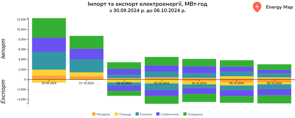 Протягом чотирьох днів тижня експорт електроенергії перевищував імпорт