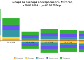 Протягом чотирьох днів тижня експорт електроенергії перевищував імпорт