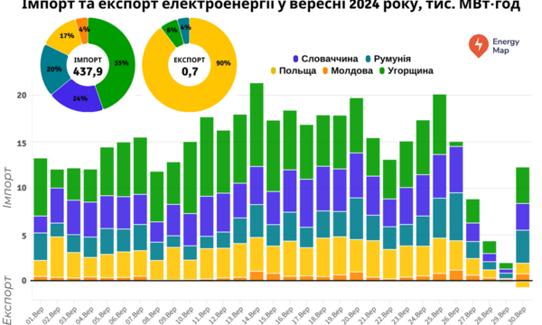 Україна у вересні відновила експорт електроенергії