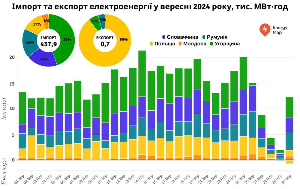 Україна у вересні відновила експорт електроенергії