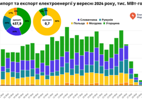 Україна у вересні відновила експорт електроенергії