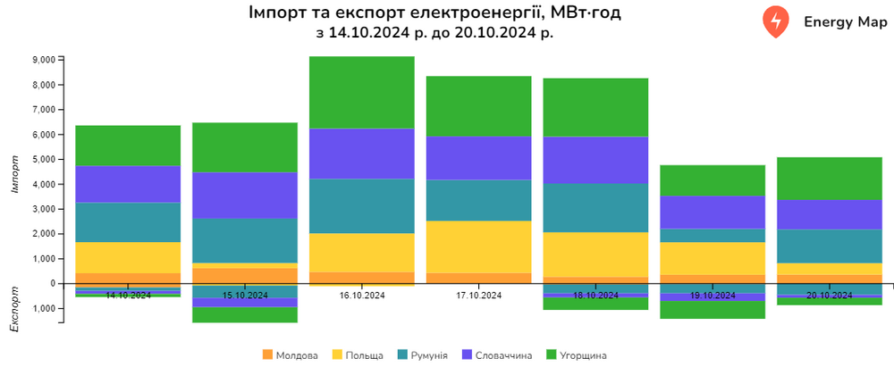 Експорт електроенергії Україною в середині жовтня впав на 74%