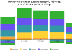 Експорт електроенергії Україною в середині жовтня впав на 74%