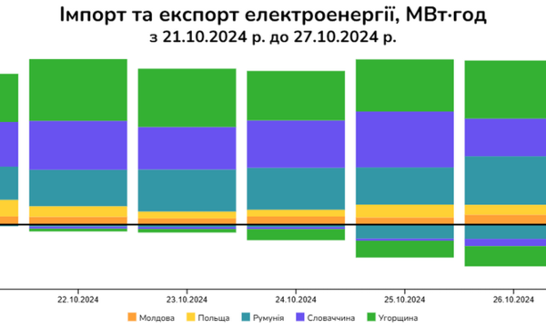 Україна минулого тижня збільшила експорт електроенергії на 38%