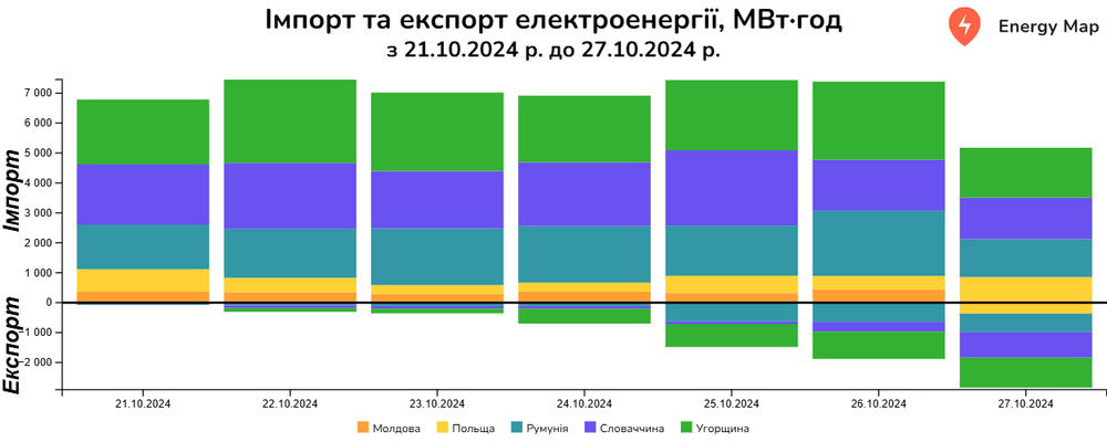 Україна минулого тижня збільшила експорт електроенергії на 38%