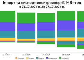 Україна минулого тижня збільшила експорт електроенергії на 38%