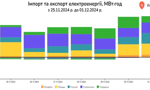 Україна минулого тижня скоротила експорт електроенергії на 62%