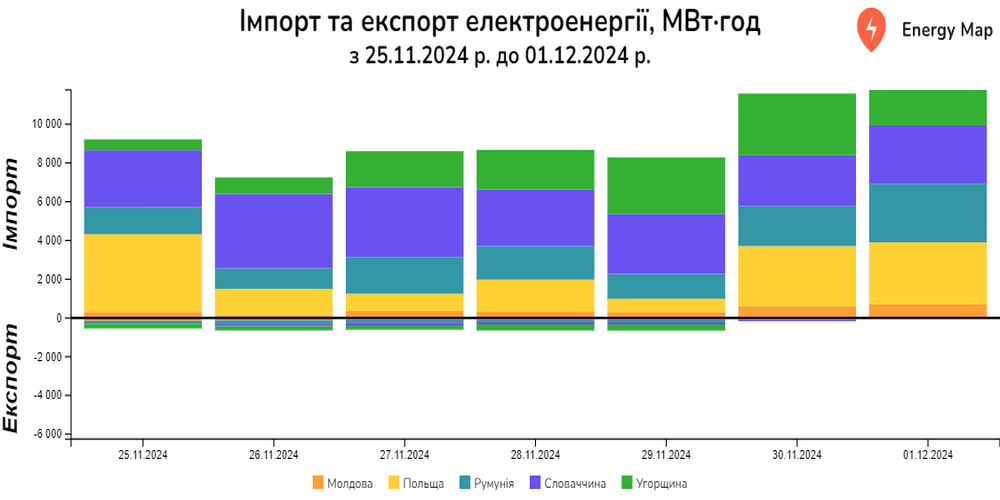 Україна минулого тижня скоротила експорт електроенергії на 62%