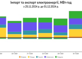 Україна минулого тижня скоротила експорт електроенергії на 62%