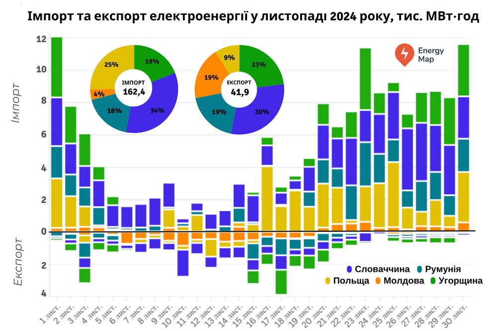 Україна в листопаді скоротила експорт та імпорт електроенергії