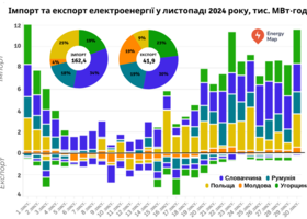 Україна в листопаді скоротила експорт та імпорт електроенергії