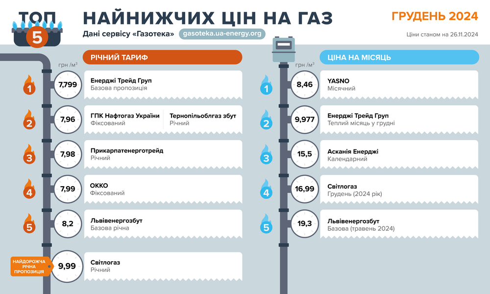 Річні пропозиції на ринку газу у грудні не змінилися – Газотека