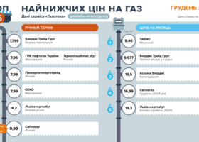 Річні пропозиції на ринку газу у грудні не змінилися – Газотека