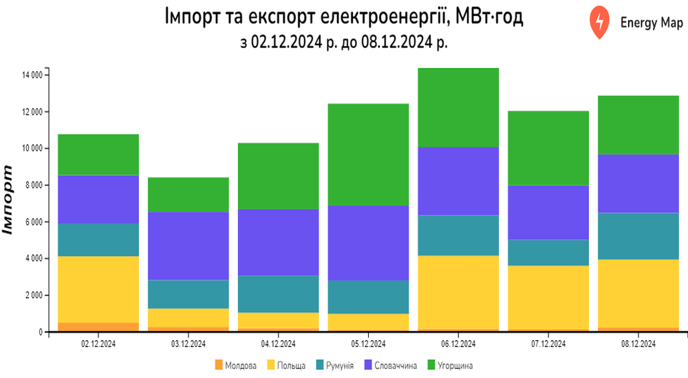 Україна минулого тижня зупинила експорт електроенергії та наростила імпорт