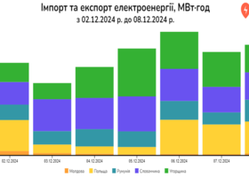 Україна минулого тижня зупинила експорт електроенергії та наростила імпорт