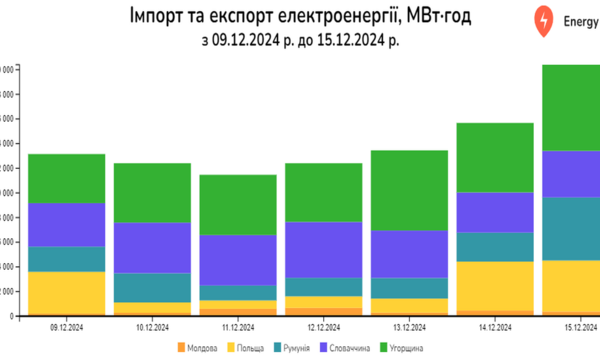 Імпорт електроенергії Україною минулого тижня зріс на 22%