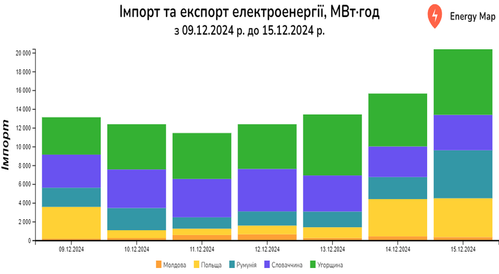 Імпорт електроенергії Україною минулого тижня зріс на 22%