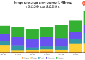 Імпорт електроенергії Україною минулого тижня зріс на 22%