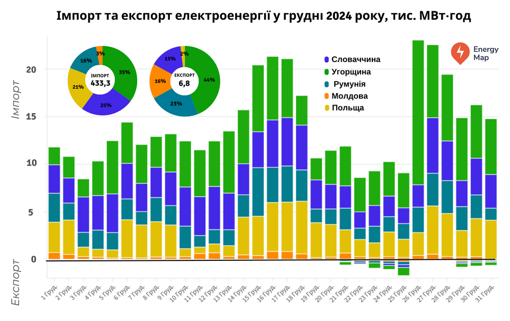 Україна наростила імпорт електроенергії у грудні 2024 року у 2,7 раза