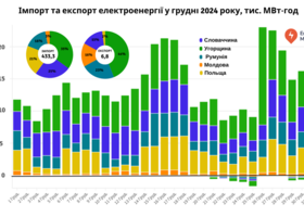 Україна наростила імпорт електроенергії у грудні 2024 року у 2,7 раза