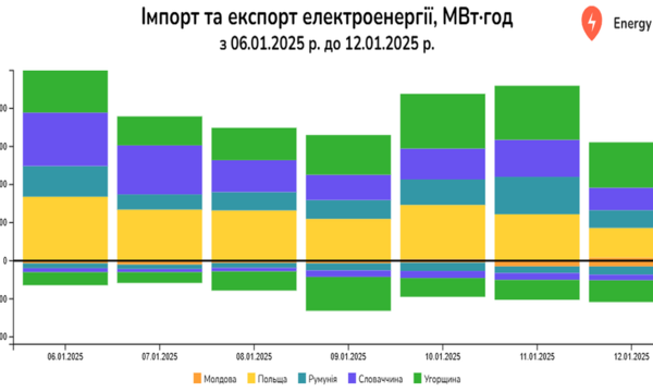 Експорт Україною електроенергії минулого тижня зріс на 9%