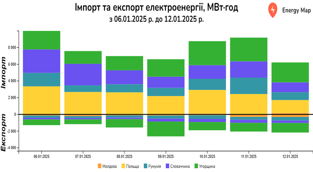 Експорт Україною електроенергії минулого тижня зріс на 9%