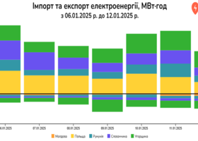 Експорт Україною електроенергії минулого тижня зріс на 9%