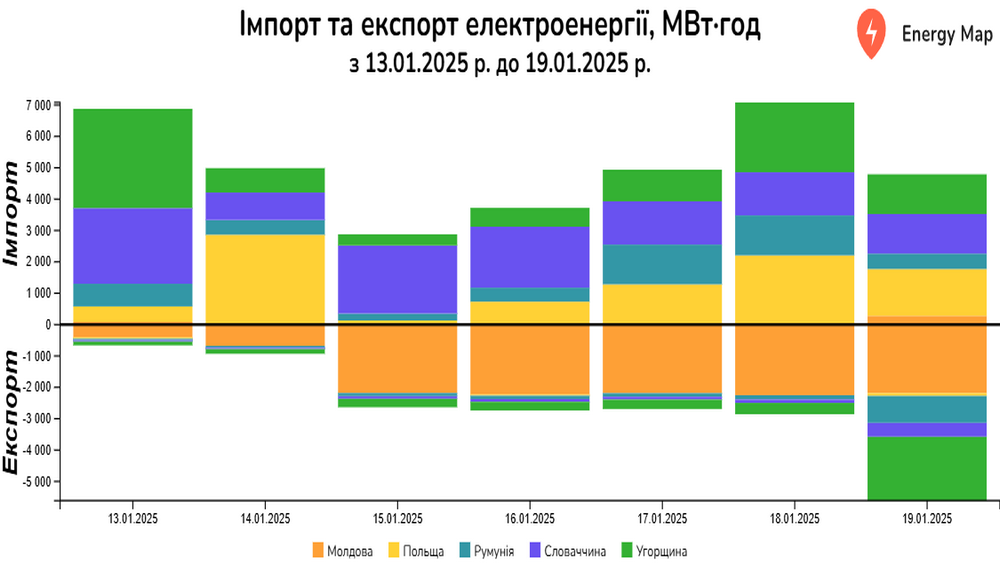 Україна минулого тижня експортувала на 42% більше електроенергії