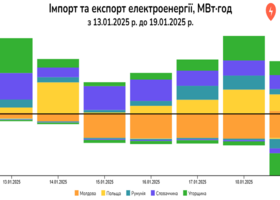 Україна минулого тижня експортувала на 42% більше електроенергії