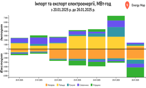 Україна шостий тиждень поспіль нарощує експорт електроенергії