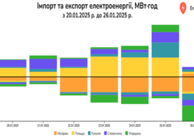 Україна шостий тиждень поспіль нарощує експорт електроенергії