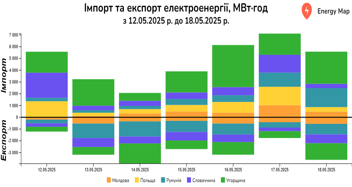 Україна минулого тижня збільшила експорт електроенергії у 2,3 раза