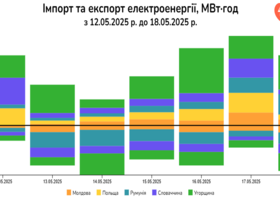 Україна минулого тижня збільшила експорт електроенергії у 2,3 раза