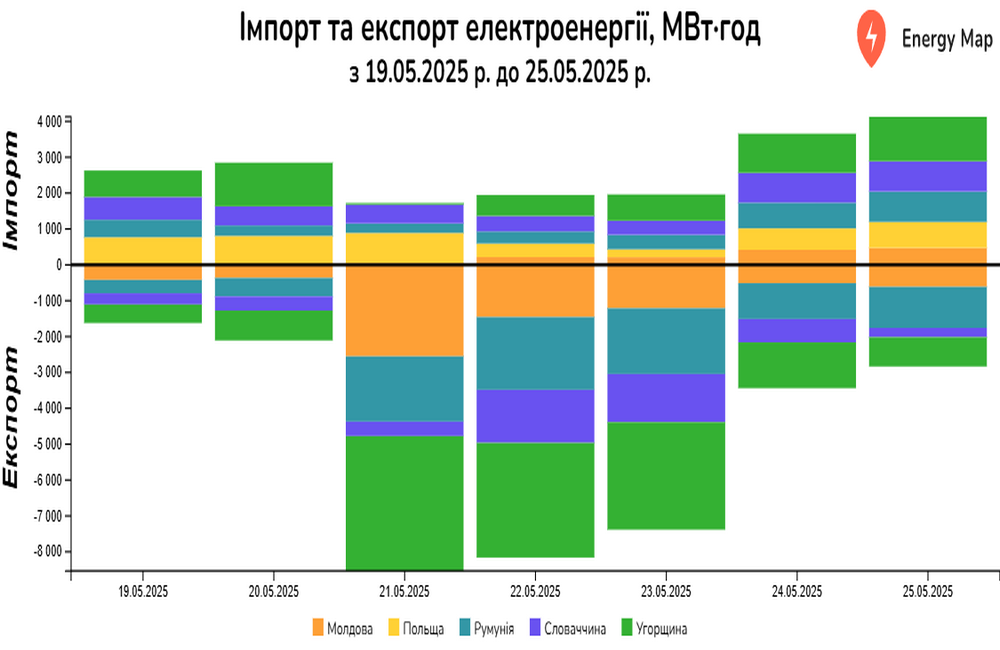 Україна збільшує експорт електроенергії другий тиждень поспіль