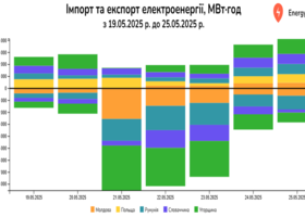 Україна збільшує експорт електроенергії другий тиждень поспіль