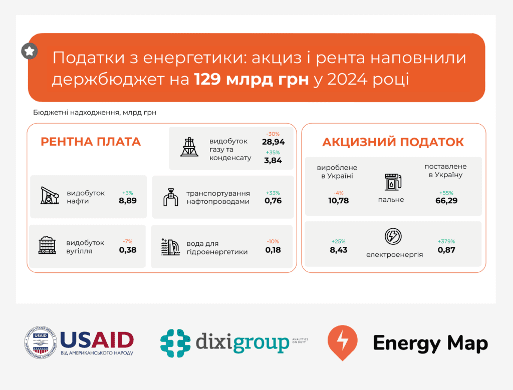 129 млрд грн акцизу та ренти з енергетики наповнили держбюджет у 2024 році