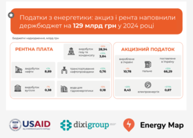 129 млрд грн акцизу та ренти з енергетики наповнили держбюджет у 2024 році